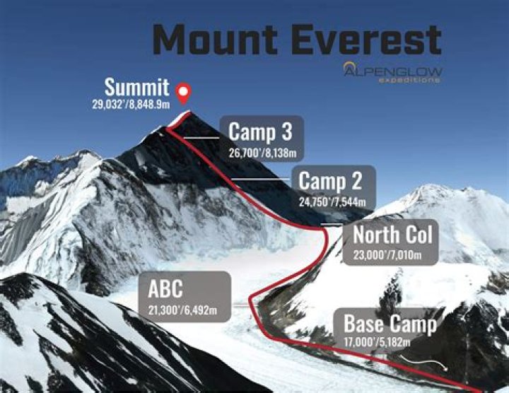 How long is Mount Everest above sea level?